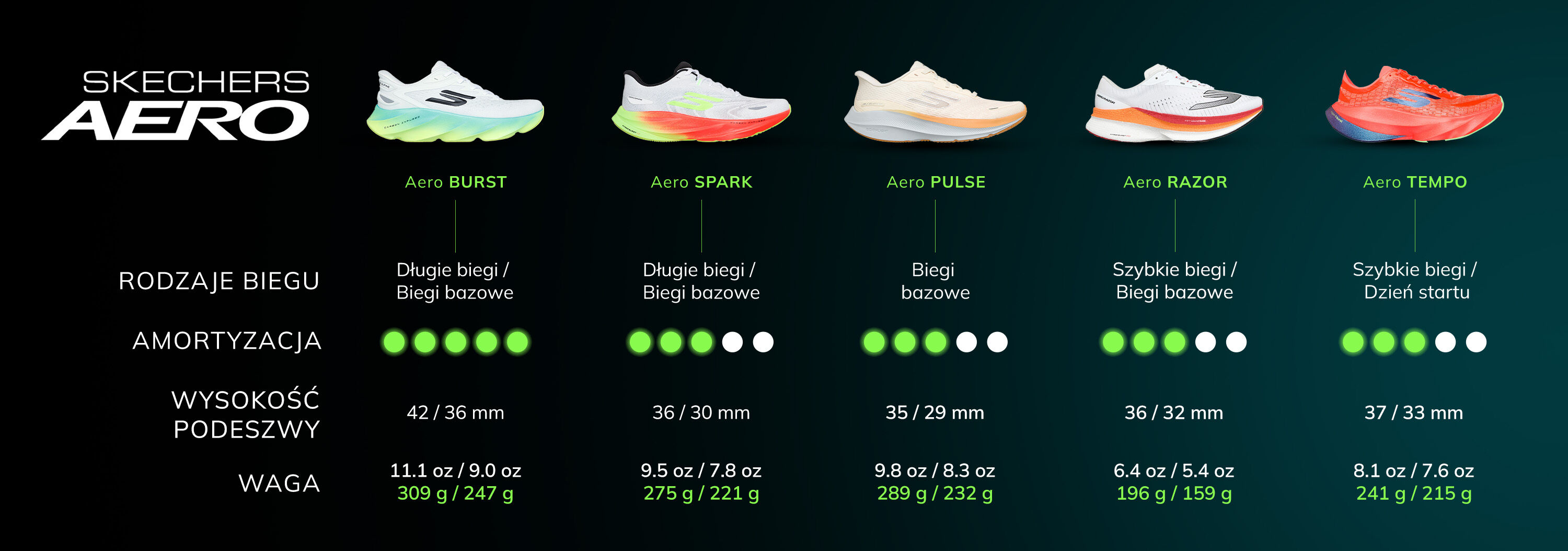 Skechers Aero Running Profiles